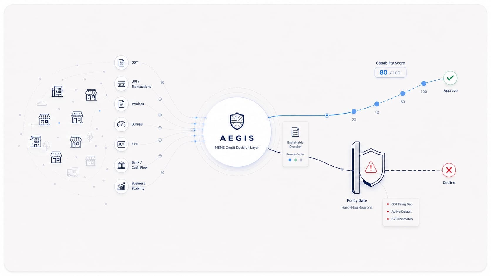 Aegis: An MSME Credit Engine That Won't Let a Score Override a Fraud Flag