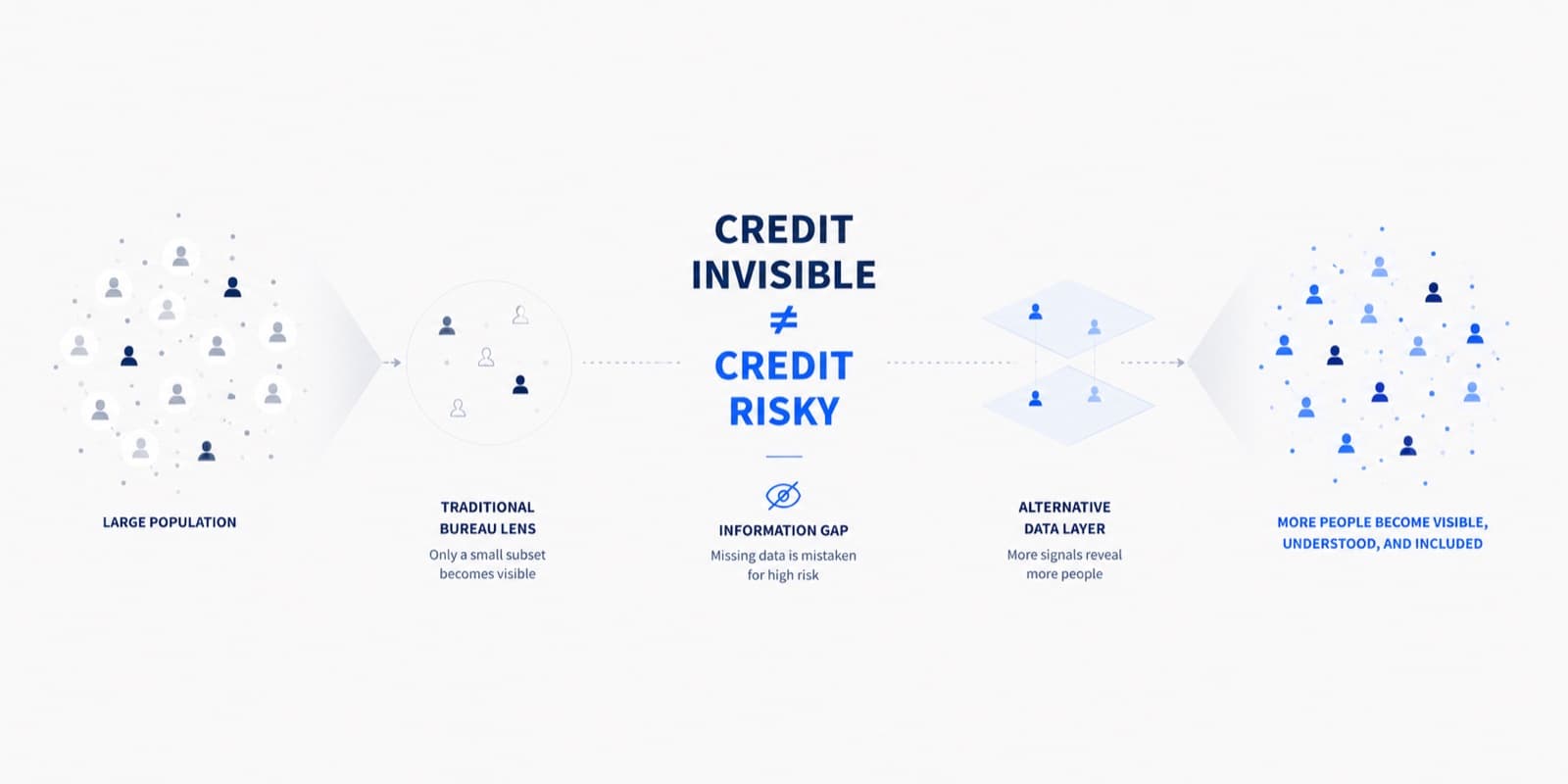 The Credit Invisible Problem: Why BNPL Underwriting Breaks for 300M Indians