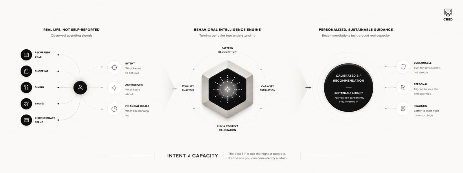 Smart SIP: Spend-Calibrated Investment Recommendations on CRED Invest