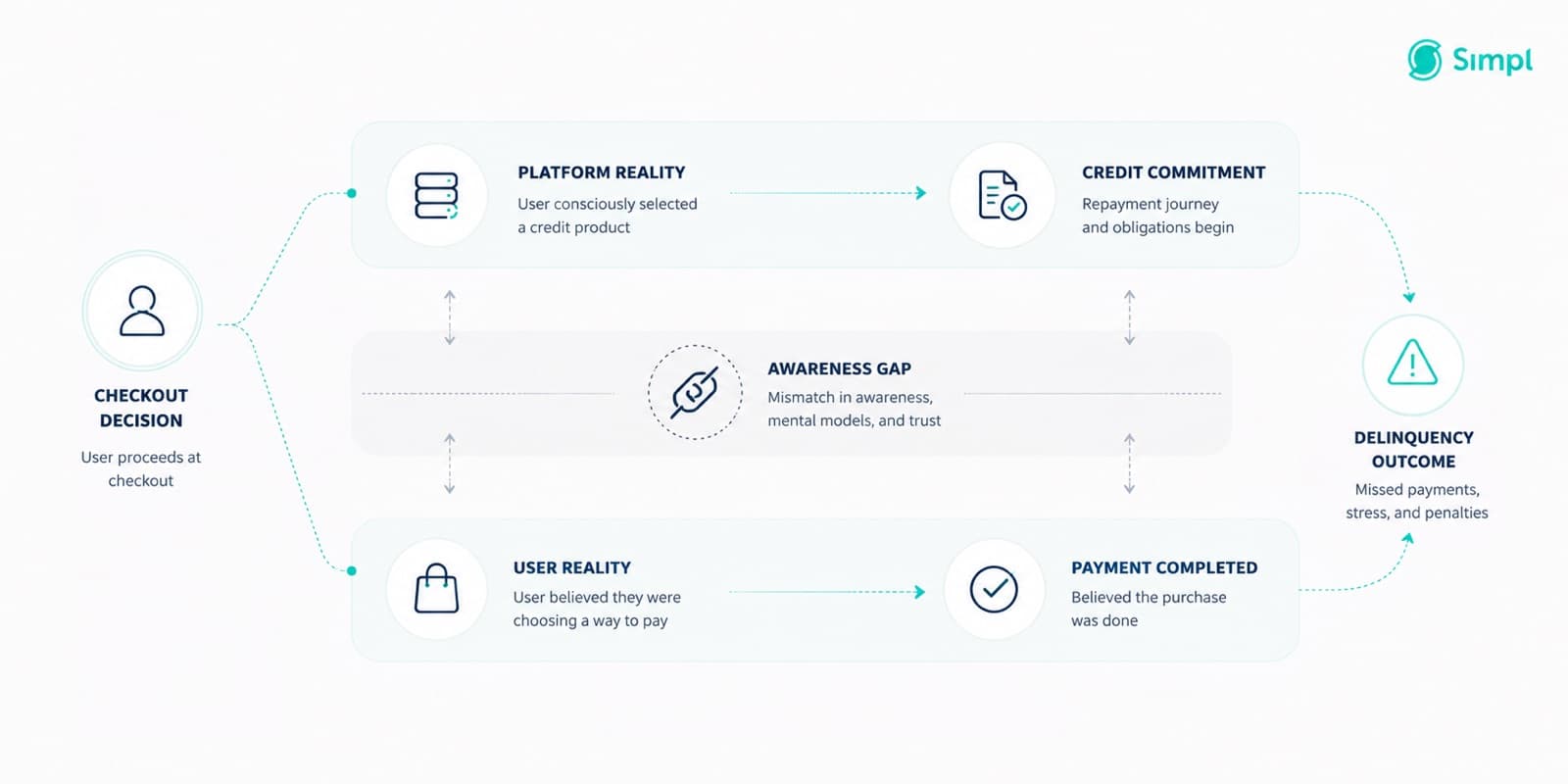 Why Half of New Simpl's SPaD Users Didn't Know They'd Chosen a Credit Product