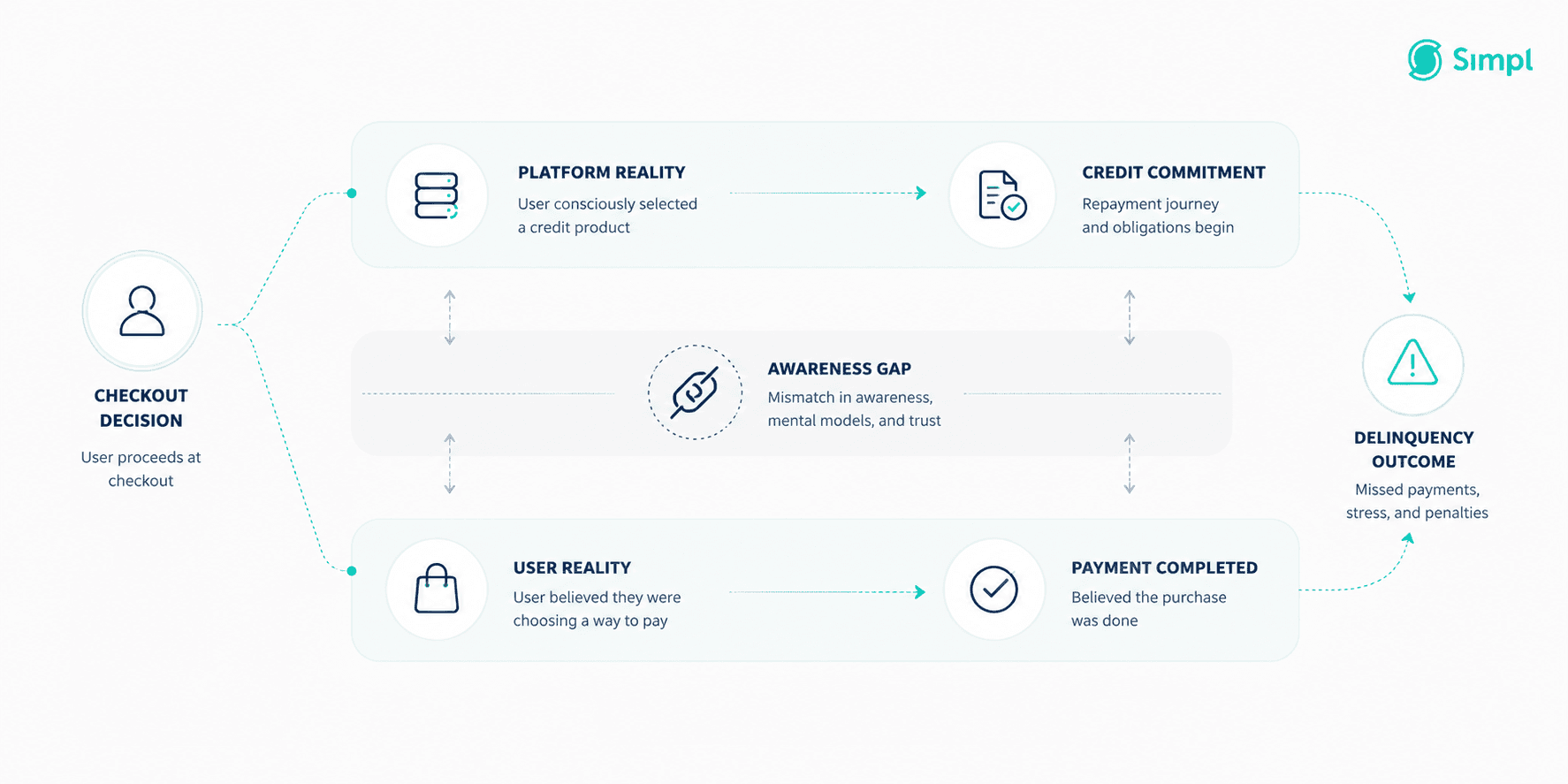 Why Half of New Simpl's SPaD Users Didn't Know They'd Chosen a Credit Product
